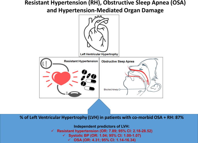 Obstructive sleep apnea and hypertension-mediated organ damage in nonresistant and resistant hypertension
