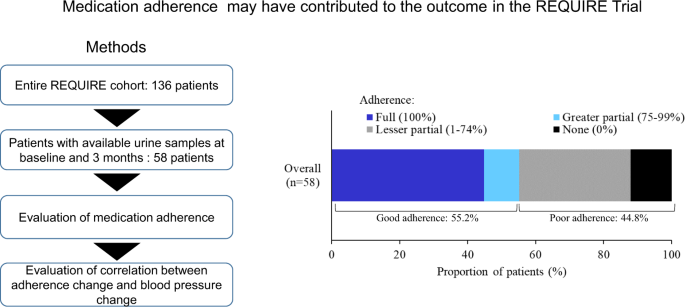 Anti-hypertensive medication adherence in the REQUIRE trial: post-hoc exploratory evaluation