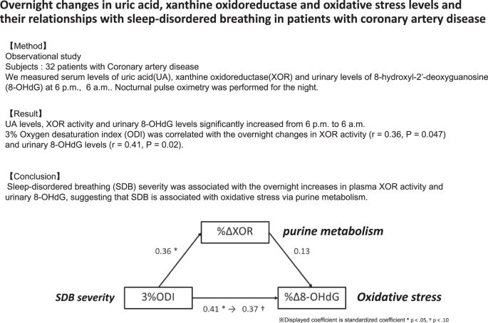Overnight changes in uric acid, xanthine oxidoreductase and oxidative stress levels and their relationships with sleep-disordered breathing in patients with coronary artery disease