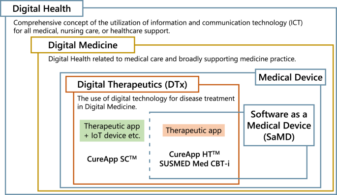 Digital health, digital medicine, and digital therapeutics in cardiology: current evidence and future perspective in Japan