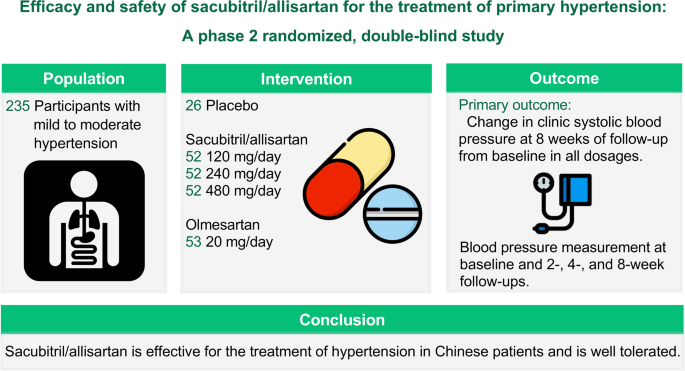 Efficacy and safety of sacubitril/allisartan for the treatment of primary hypertension: a phase 2 randomized, double-blind study