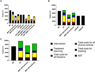 Comparison of treatment costs for primary localized prostate cancer in Austria and Vienna: an economic analysis