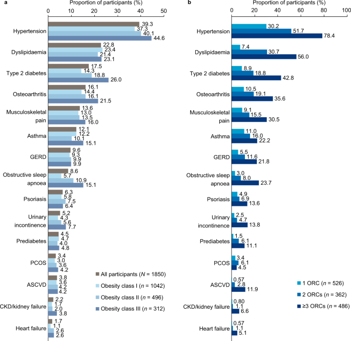 Obesity-related complications, healthcare resource use and weight loss strategies in six European countries: the RESOURCE survey
