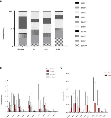 Urinary levels of organophosphate flame retardants metabolites in a young population from Southern Taiwan and potential health effects