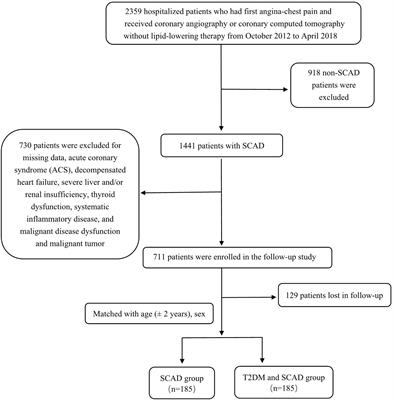 Corrigendum: The value of HDL subfractions in predicting cardiovascular outcomes in untreated, diabetic patients with stable coronary artery disease: an age- and gender-matched case-control study