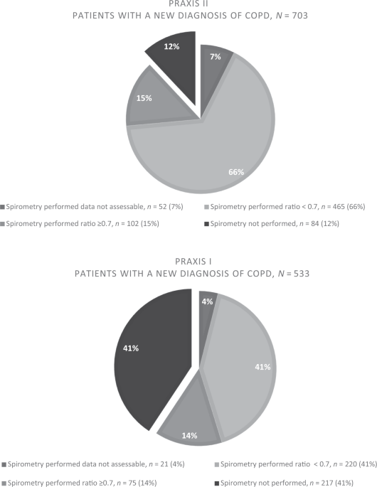 Diagnostic spirometry in COPD is increasing, a comparison of two Swedish cohorts