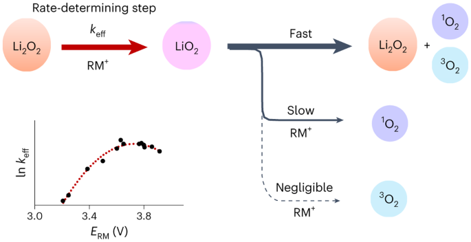 Why charging Li–air batteries with current low-voltage mediators is slow and singlet oxygen does not explain degradation