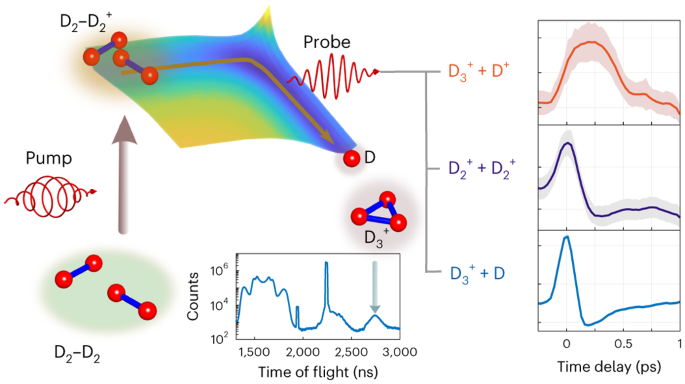 D3+ formation through photoionization of the molecular D2–D2 dimer