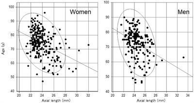 Sex differences in the relationship between axial length and dry eye in elderly patients