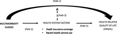 Multimorbidity patterns and health-related quality of life in Jamaican adults: a cross sectional study exploring potential pathways