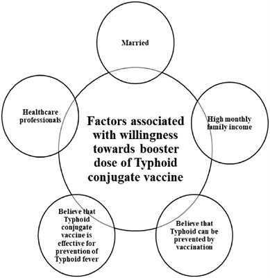 Knowledge, attitudes, and practices of the general population of Pakistan regarding typhoid conjugate vaccine: findings of a cross-sectional study