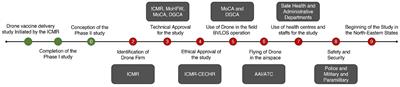 Implementation of drone based delivery of medical supplies in North-East India: experiences, challenges and adopted strategies