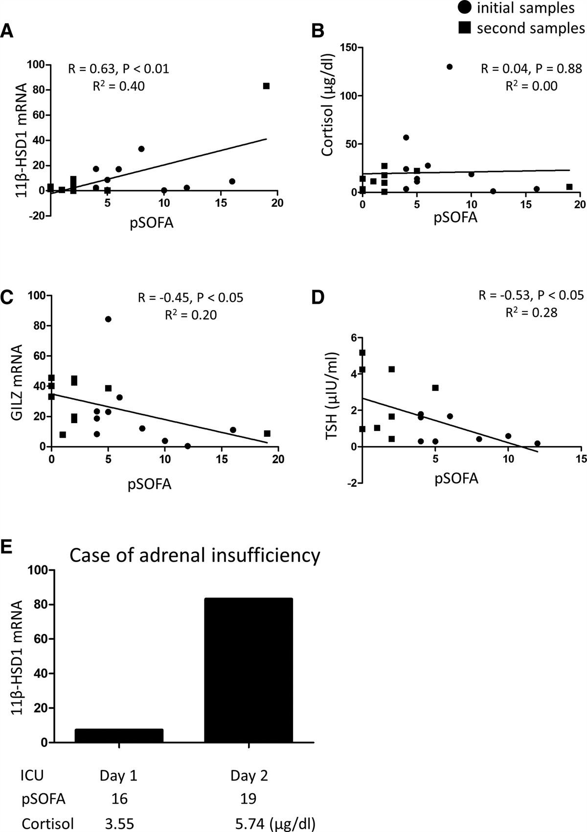 Peripheral Glucocorticoid Metabolism Associated With Patient Severity in the PICU