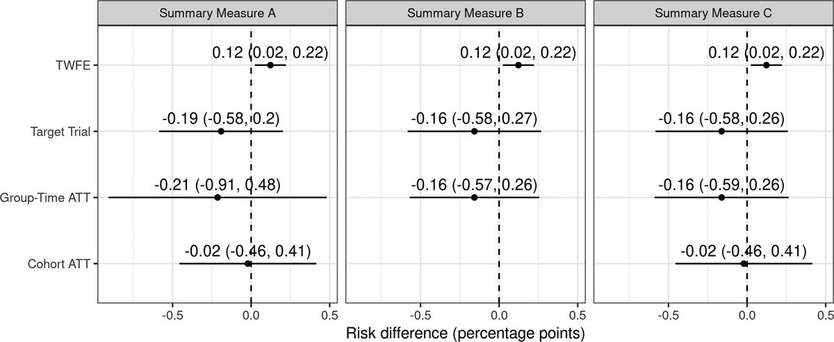 Comparing Two-way Fixed Effects and New Estimators for Difference-in-Differences: A Simulation Study and Empirical Example