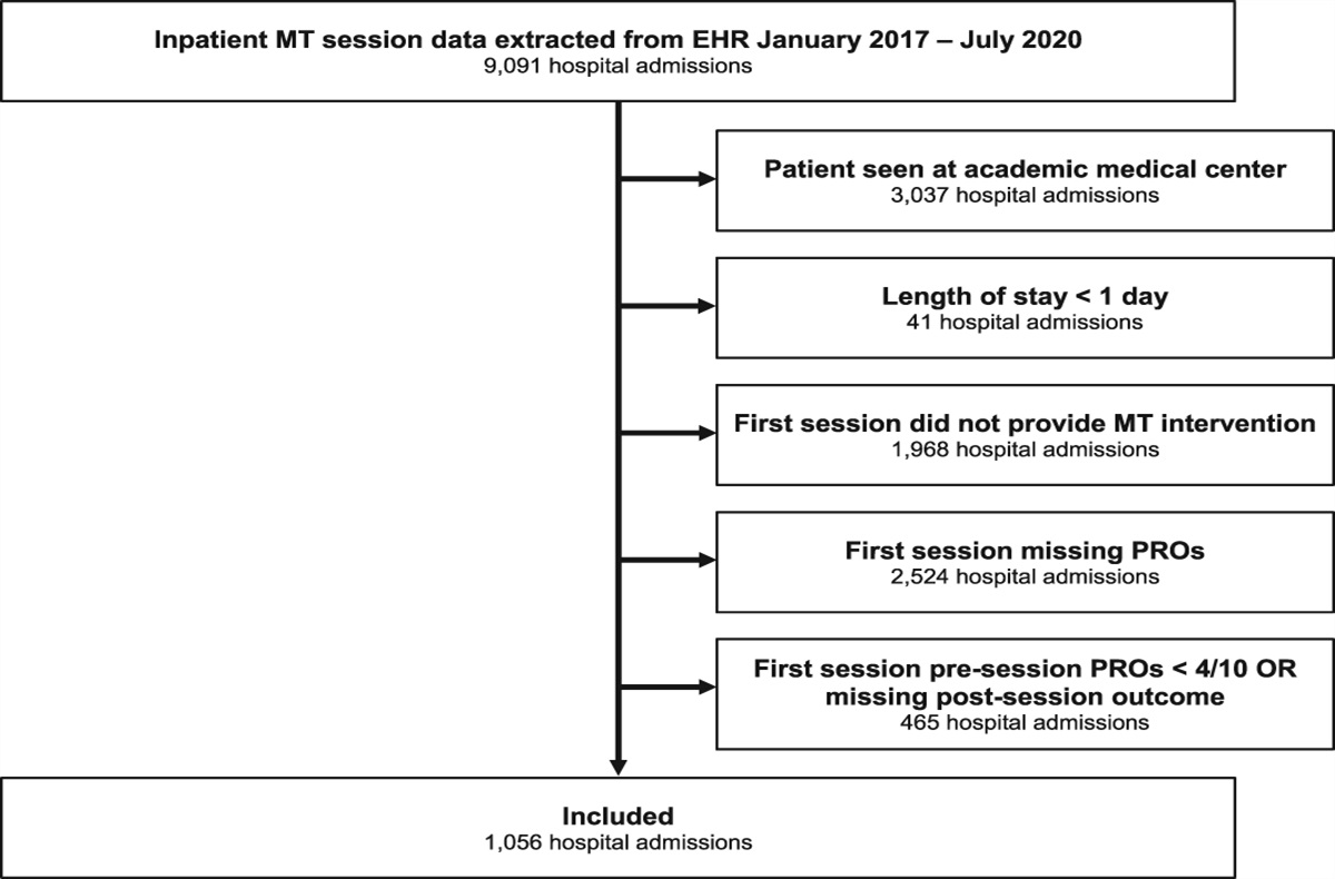 Effectiveness of music therapy within community hospitals: an EMMPIRE retrospective study
