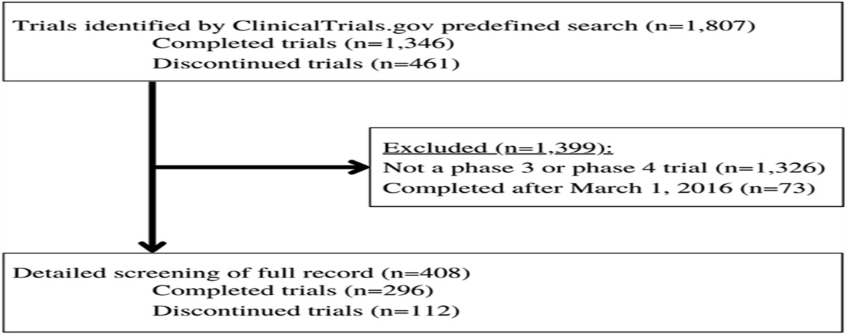 Discontinuation and nonpublication analysis of chronic pain randomized controlled trials