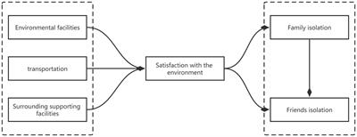 Prevention of the social isolation of older persons: the impact of community environmental satisfaction on social isolation