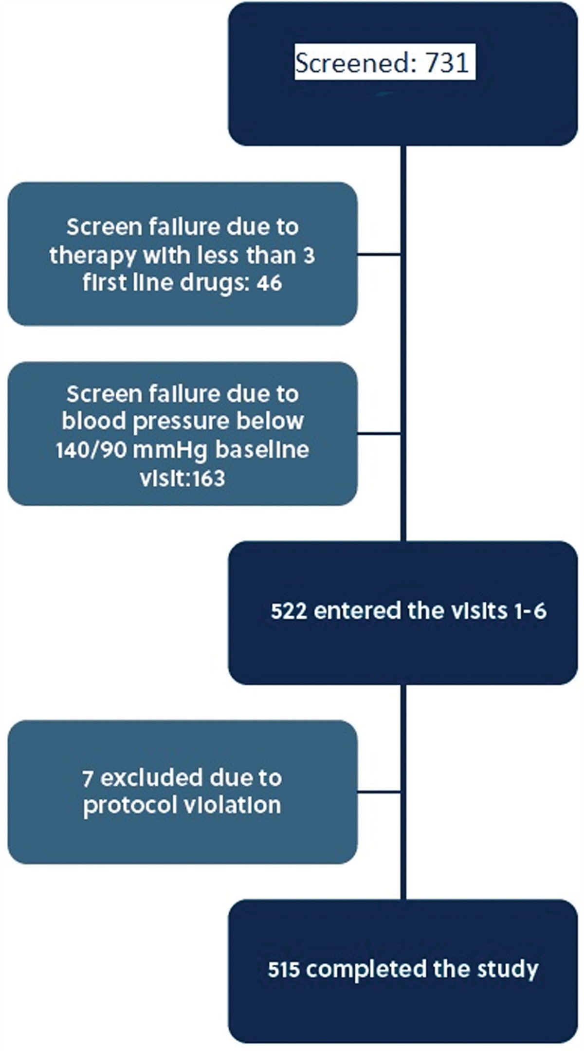Results of the trycort: Cohort study of add-on antihypertensives for treatment of resistant hypertension
