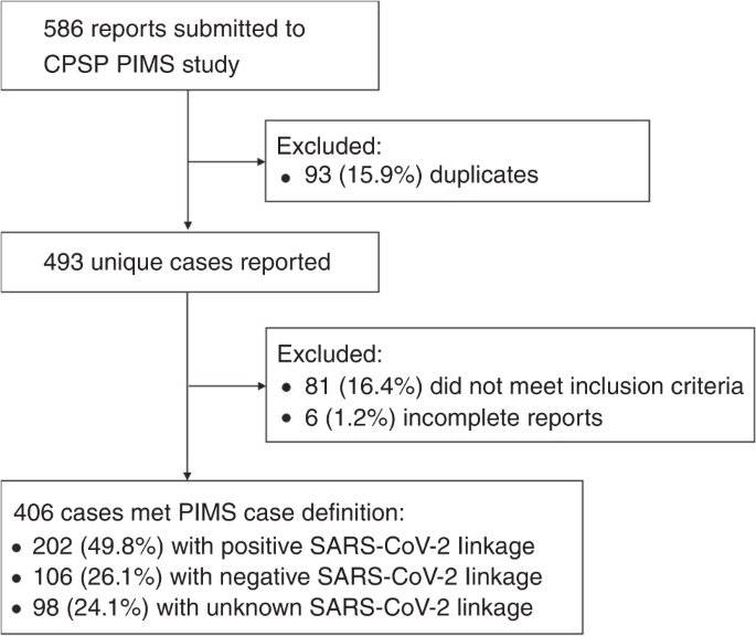 Paediatric inflammatory multisystem syndrome in Canada: population-based surveillance and role of SARS-CoV-2 linkage