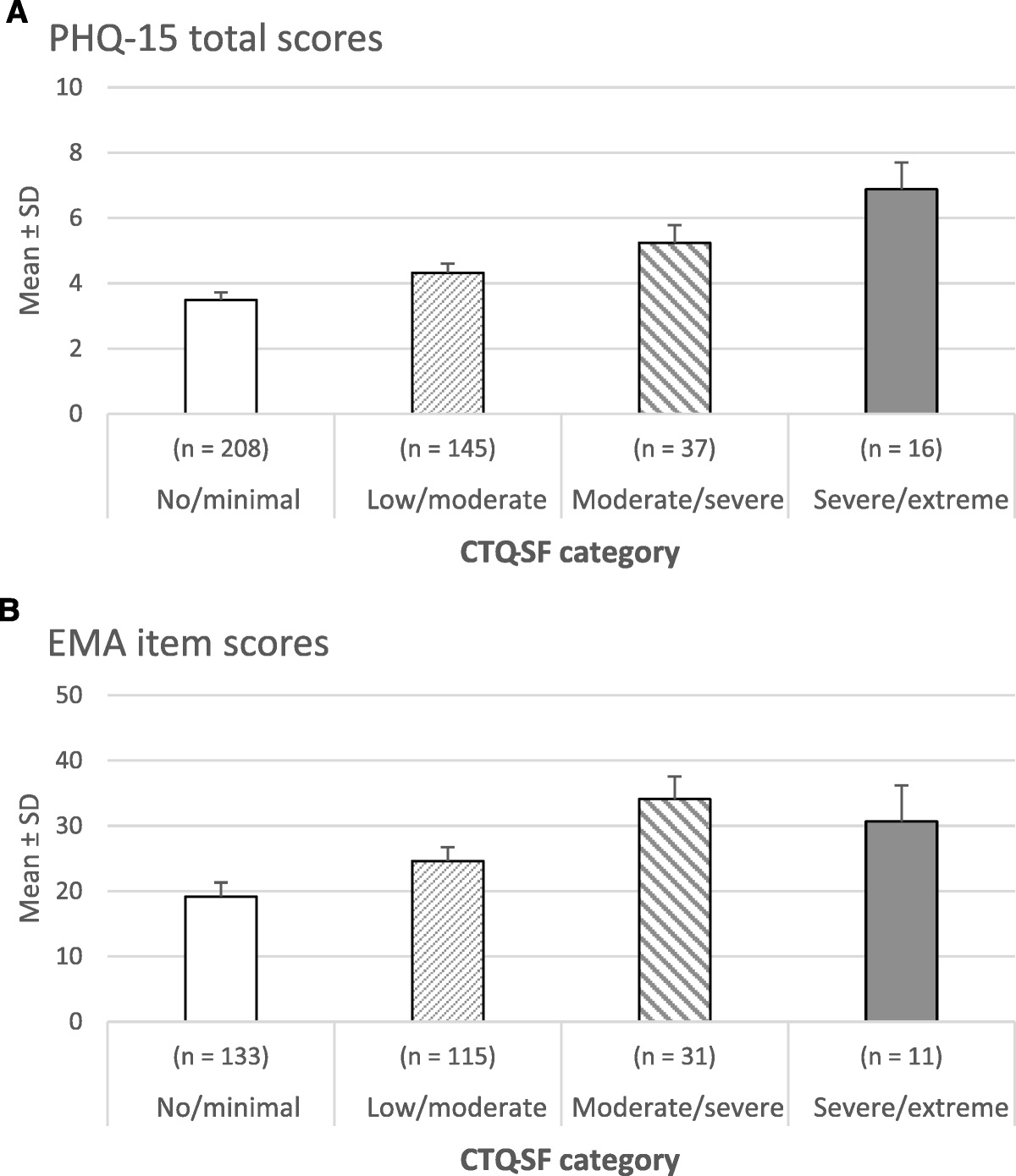 Childhood Trauma and Adult Somatic Symptoms