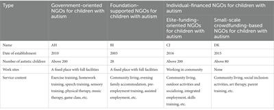 Why can’t children with autism integrate into society in China? Study based on the perspective of NGO classification