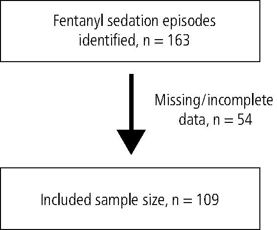 Effectiveness and safety of dentist-led conscious sedation using fentanyl with midazolam in dentistry: a five-year retrospective service evaluation