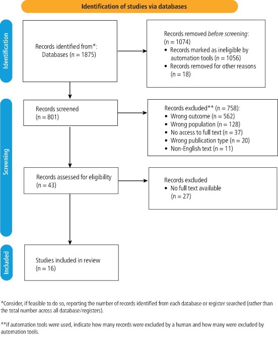 A scoping review to explore patient trust in dentistry: the definition, assessment and dental professionals' perception