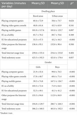 Children’s Internet use and physical and psychosocial development