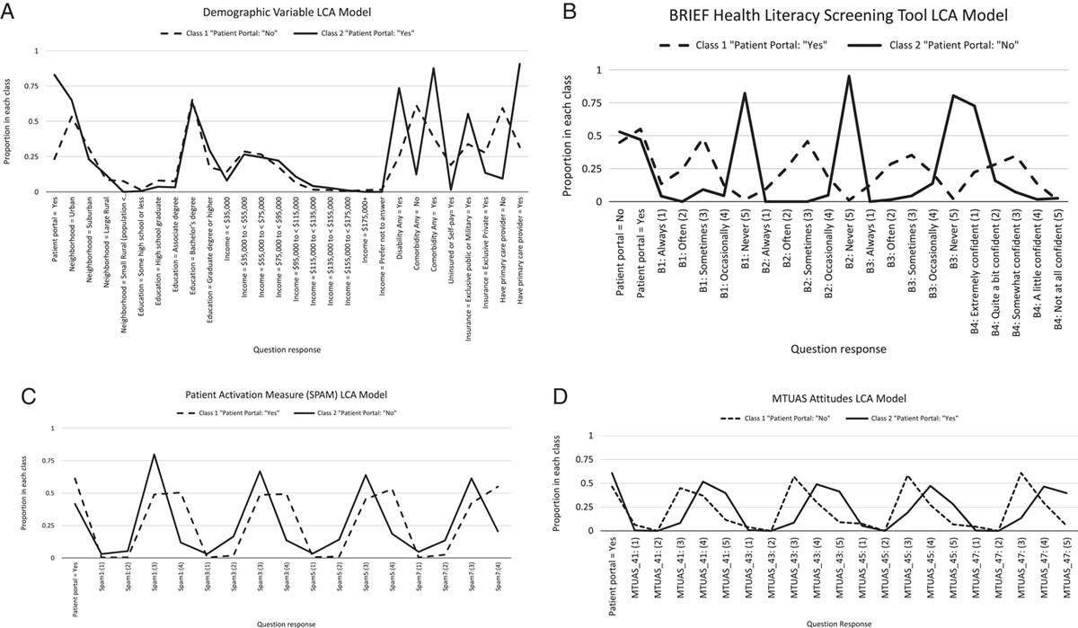 Bridging the Digital Health Divide: Characterizing Patient Portal Users and Nonusers in the U.S.