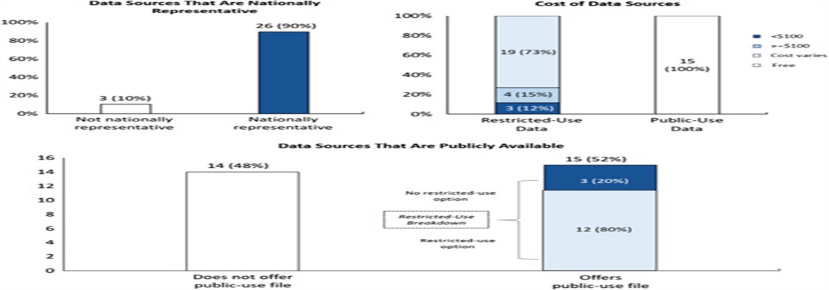 Federal Data for Conducting Patient-centered Outcomes Research on Economic Outcomes