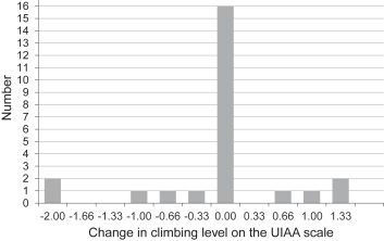 Functional and Sport-Specific Outcome Following Traumatic First-Time Shoulder Dislocation and Arthroscopic Surgical Repair in Rock Climbers