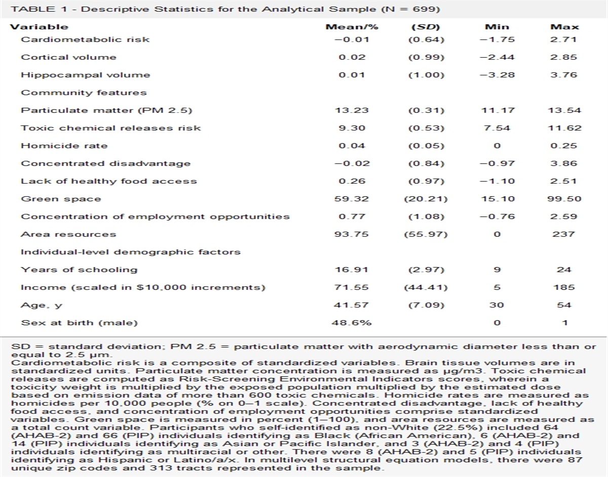 Beyond Neighborhood Disadvantage: Local Resources, Green Space, Pollution, and Crime as Residential Community Correlates of Cardiovascular Risk and Brain Morphology in Midlife Adults