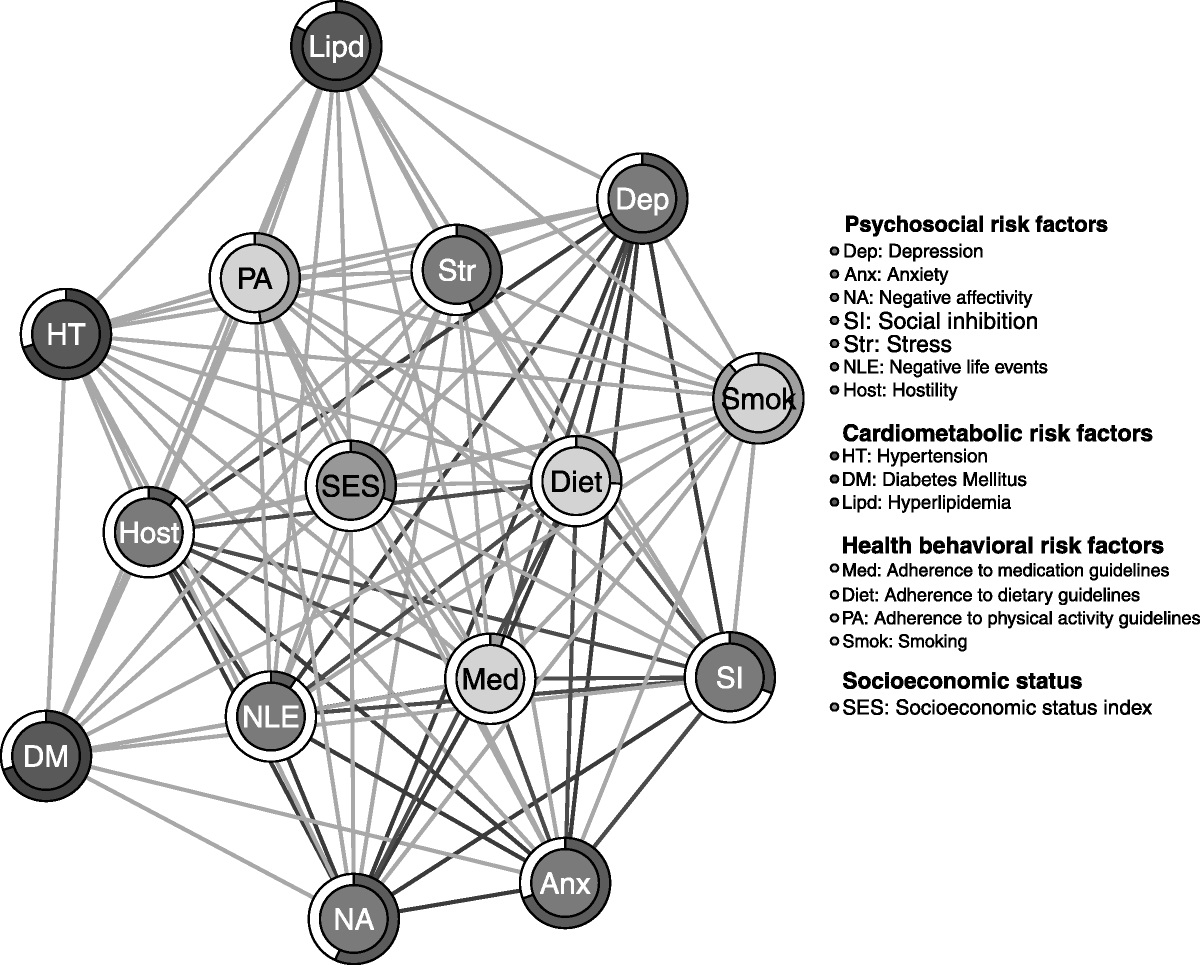 A Network Analysis of Cardiovascular Risk Factors in Patients With Heart Disease: The Role of Socioeconomic Status and Sex
