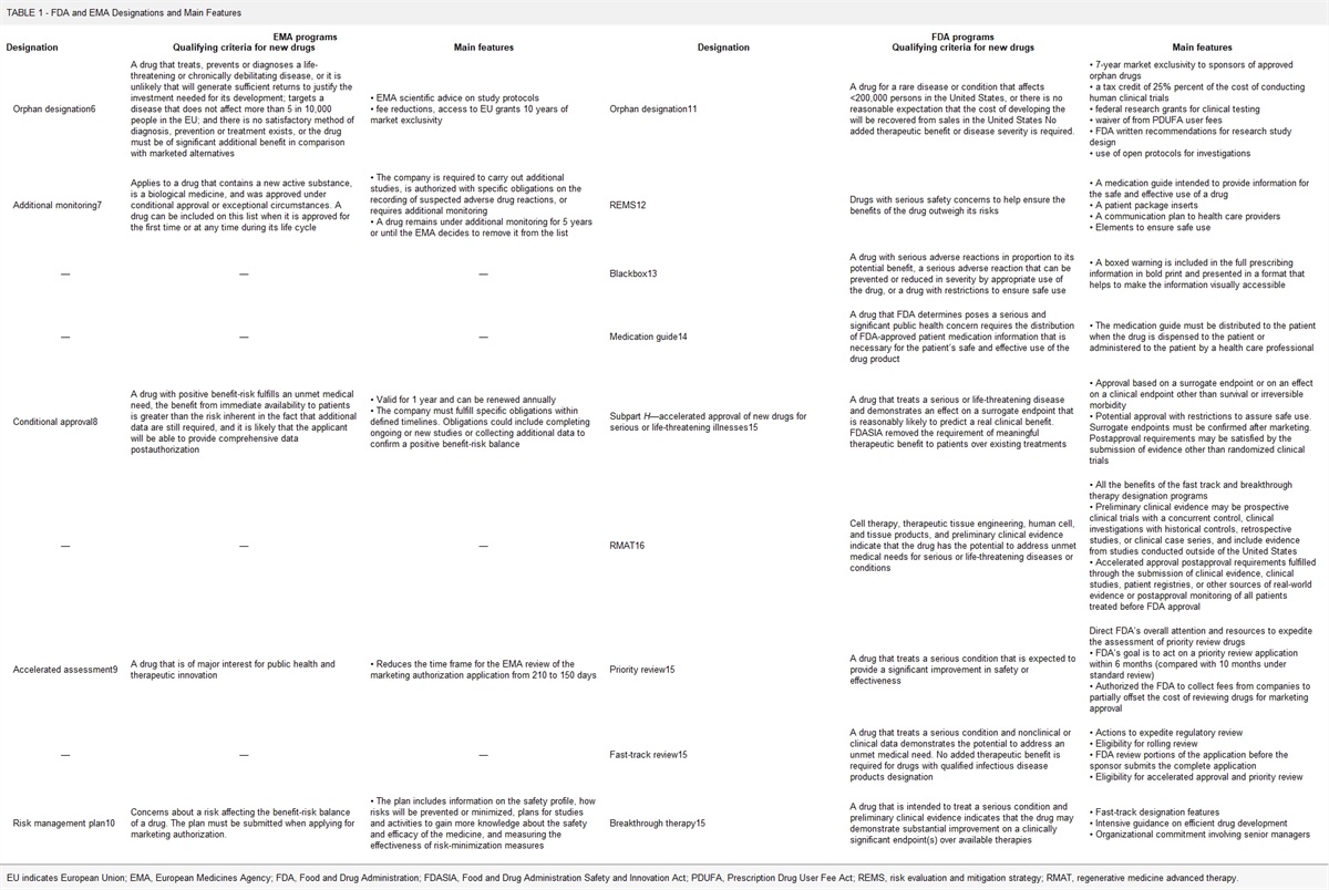 Analysis of the Gene Therapies Authorized by the United States Food and Drug Administration and the European Medicines Agency