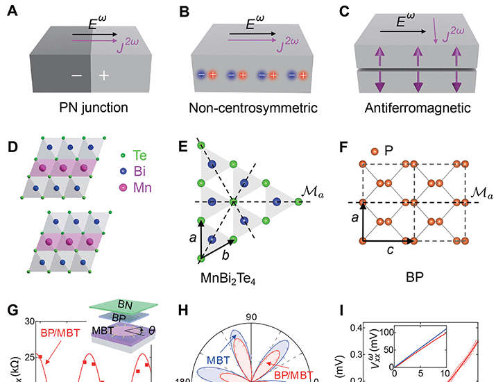Quantum metric nonlinear Hall effect in a topological antiferromagnetic heterostructure | Science