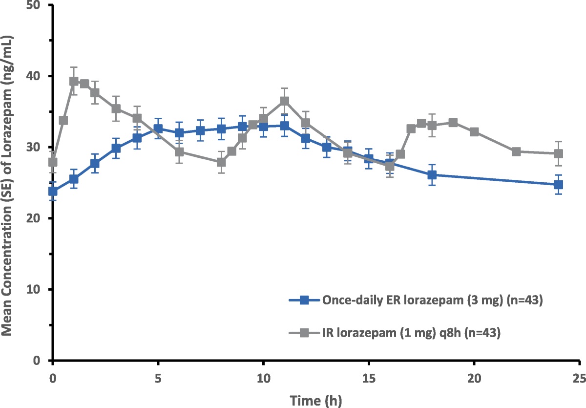 Characterization of Extended-Release Lorazepam: Pharmacokinetic Results Across Phase 1 Clinical Studies