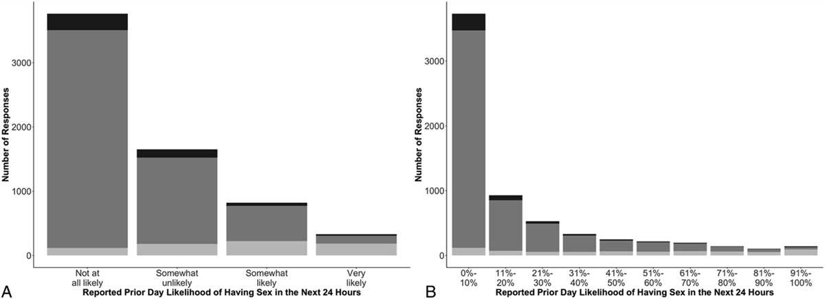 Prediction of Sex and the Potential Use of On-Demand PrEP Among Young Men Who Have Sex With Men in the United States