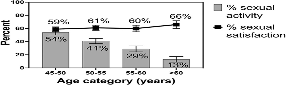 Sexual Satisfaction of Midlife Women Living With HIV in Canada: A Prospective Cohort Analysis