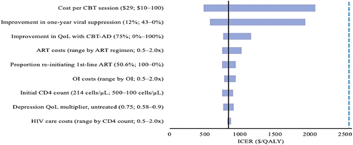 The Clinical Impact and Cost-Effectiveness of Clinic-Based Cognitive Behavioral Therapy for People With HIV, Depression, and Virologic Failure in South Africa