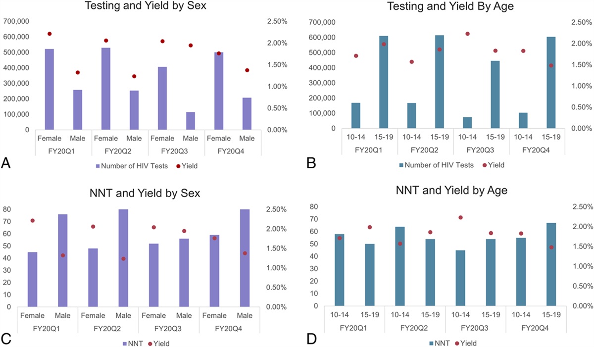 Impact of COVID-19 on HIV Adolescent Programming in 16 Countries With USAID-Supported PEPFAR Programs