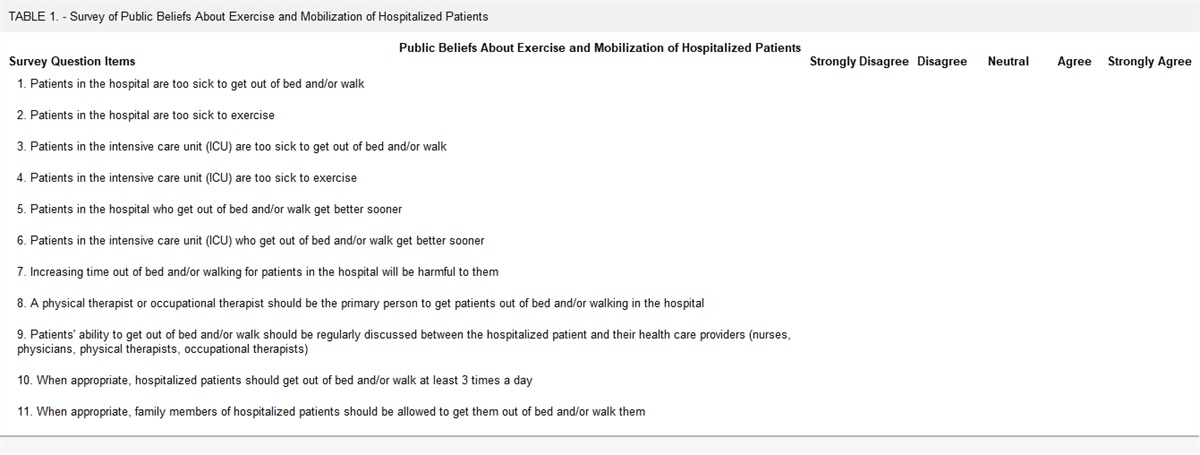 Public Perceptions of Mobility and Exercise in the Hospital and Intensive Care Unit: A Prospective Descriptive Survey