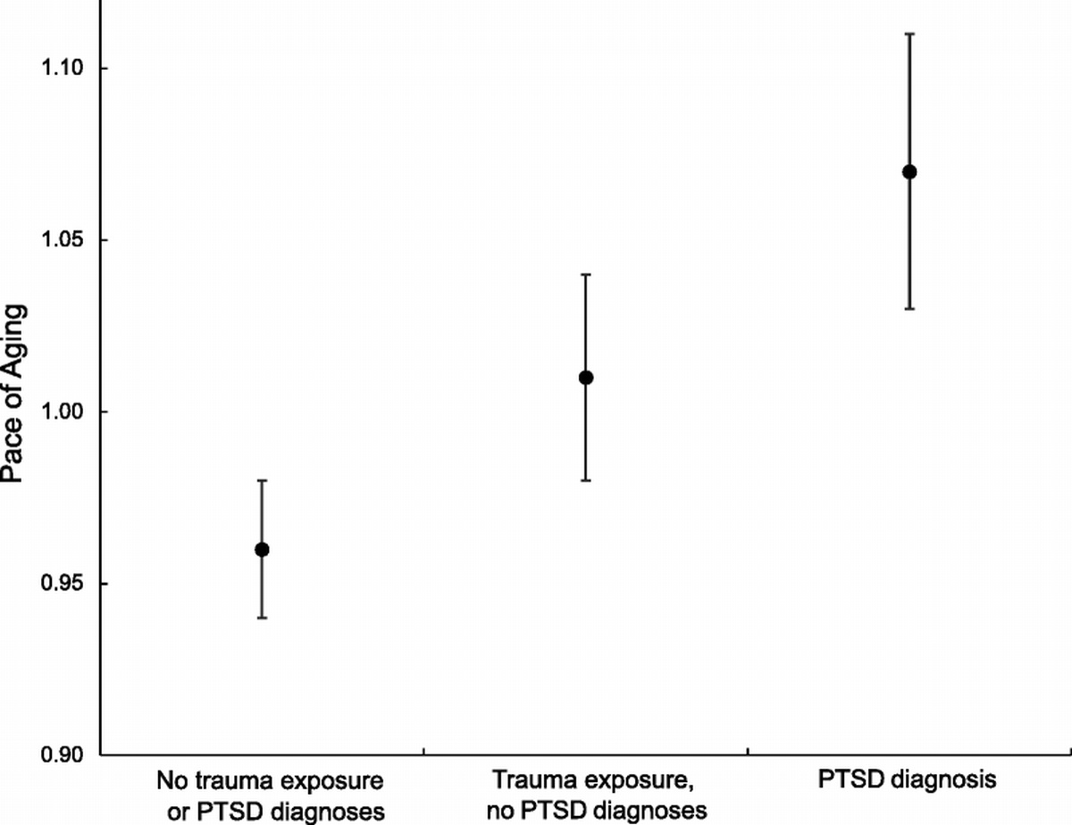 Which Types of Stress Are Associated With Accelerated Biological Aging? Comparing Perceived Stress, Stressful Life Events, Childhood Adversity, and Posttraumatic Stress Disorder