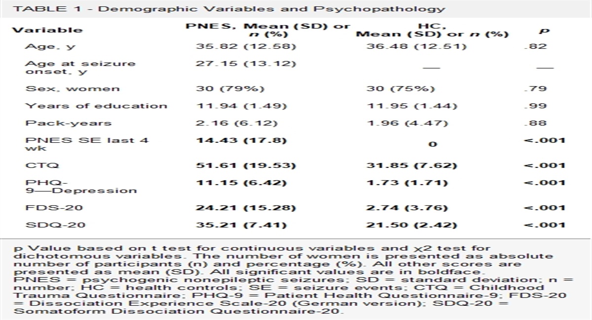 Executive Functions and Attention in Patients With Psychogenic Nonepileptic Seizures Compared With Healthy Controls: A Cross-Sectional Study