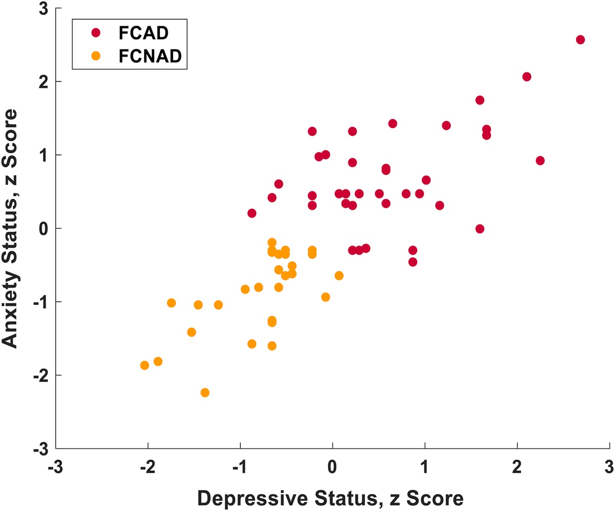 Distinct Basal Brain Functional Activity and Connectivity in the Emotional-Arousal Network and Thalamus in Patients With Functional Constipation Associated With Anxiety and/or Depressive Disorders