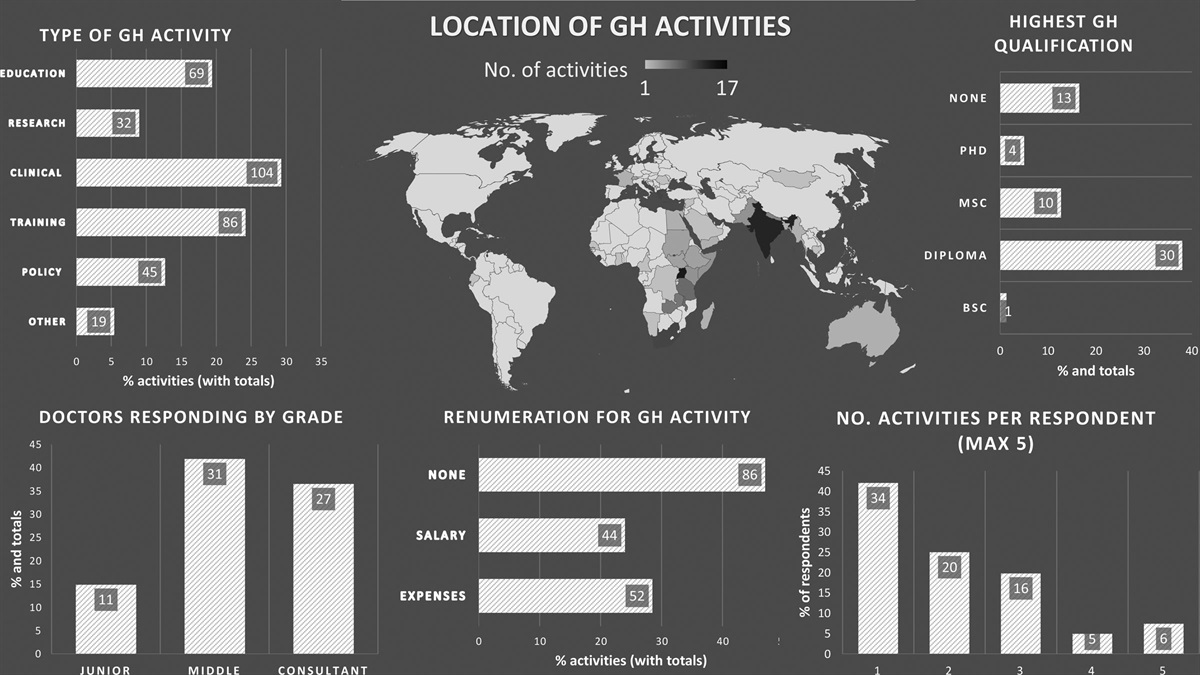 Mapping global health activity amongst UK emergency care practitioners: time for a Europe-wide approach?