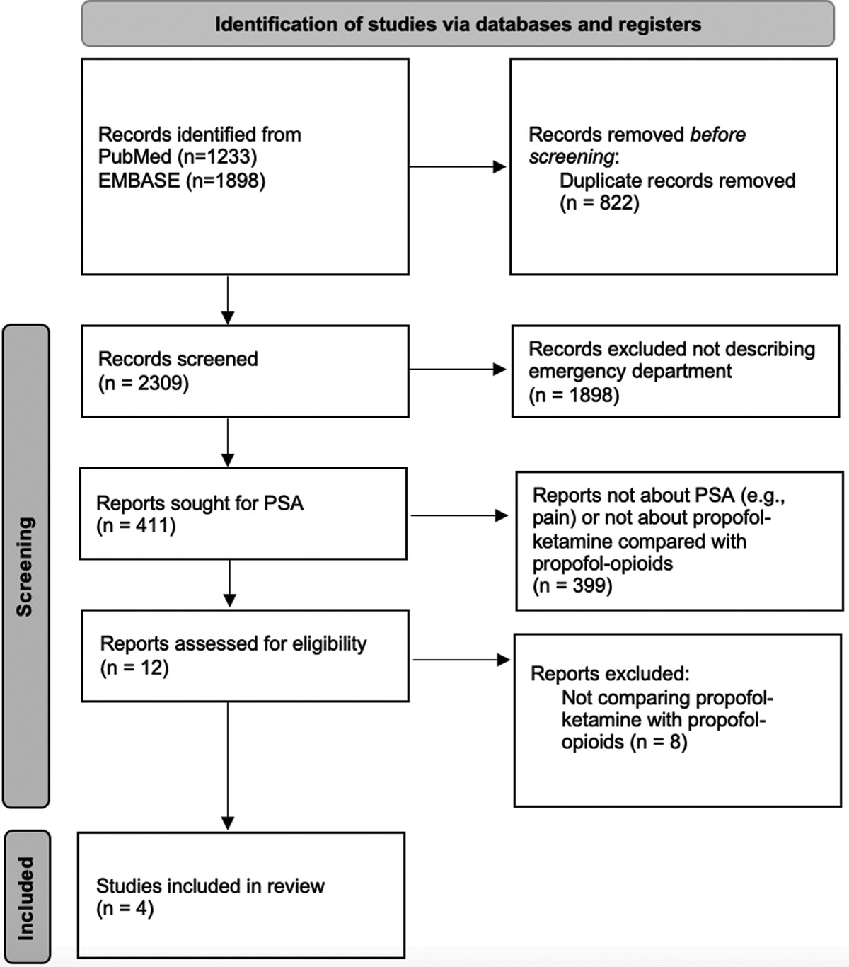 Low-dose ketamine or opioids combined with propofol for procedural sedation in the emergency department: a systematic review