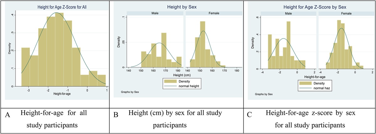 Stunted Growth Is Associated With Dyslipidemia in Young Adults With Perinatal HIV Infection