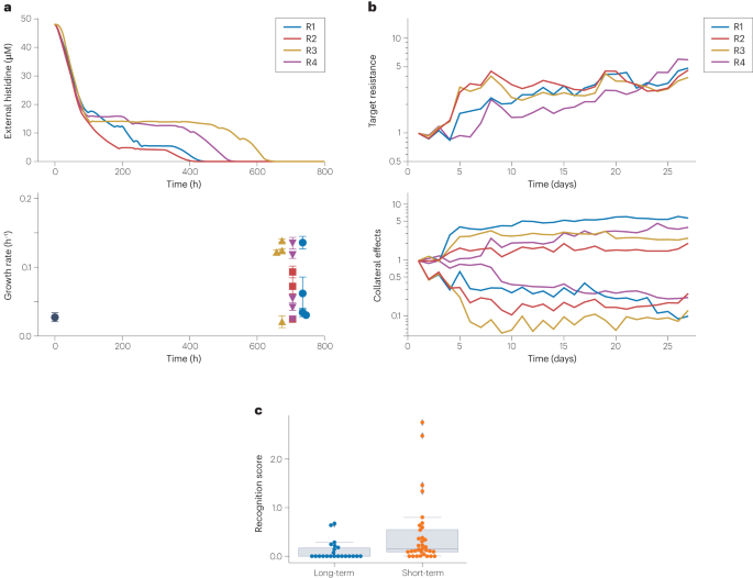 Steering and controlling evolution — from bioengineering to fighting pathogens