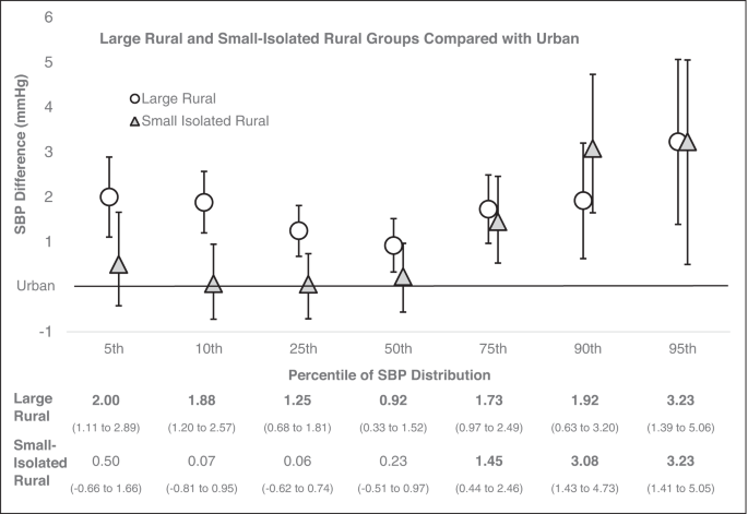 Urban-rural differences in hypertension prevalence, blood pressure control, and systolic blood pressure levels