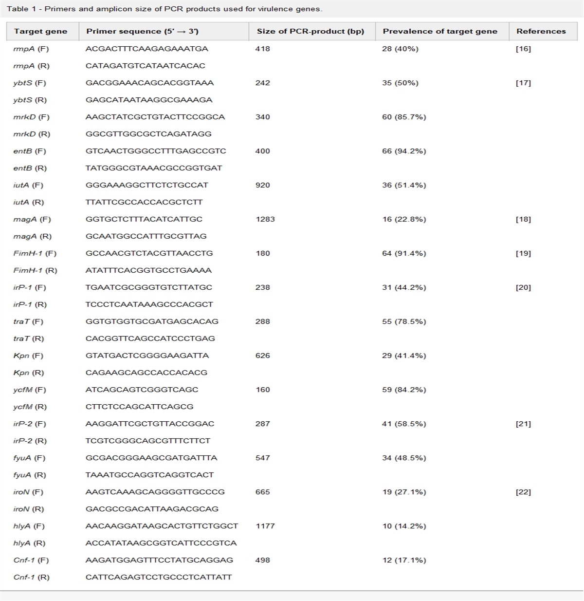 Evaluation of genes involved in the binding and invasion of Klebsiella pneumoniae including fimH-1, entB, iutA, rmpA and cnf-1 genes in patients with urinary tract infection